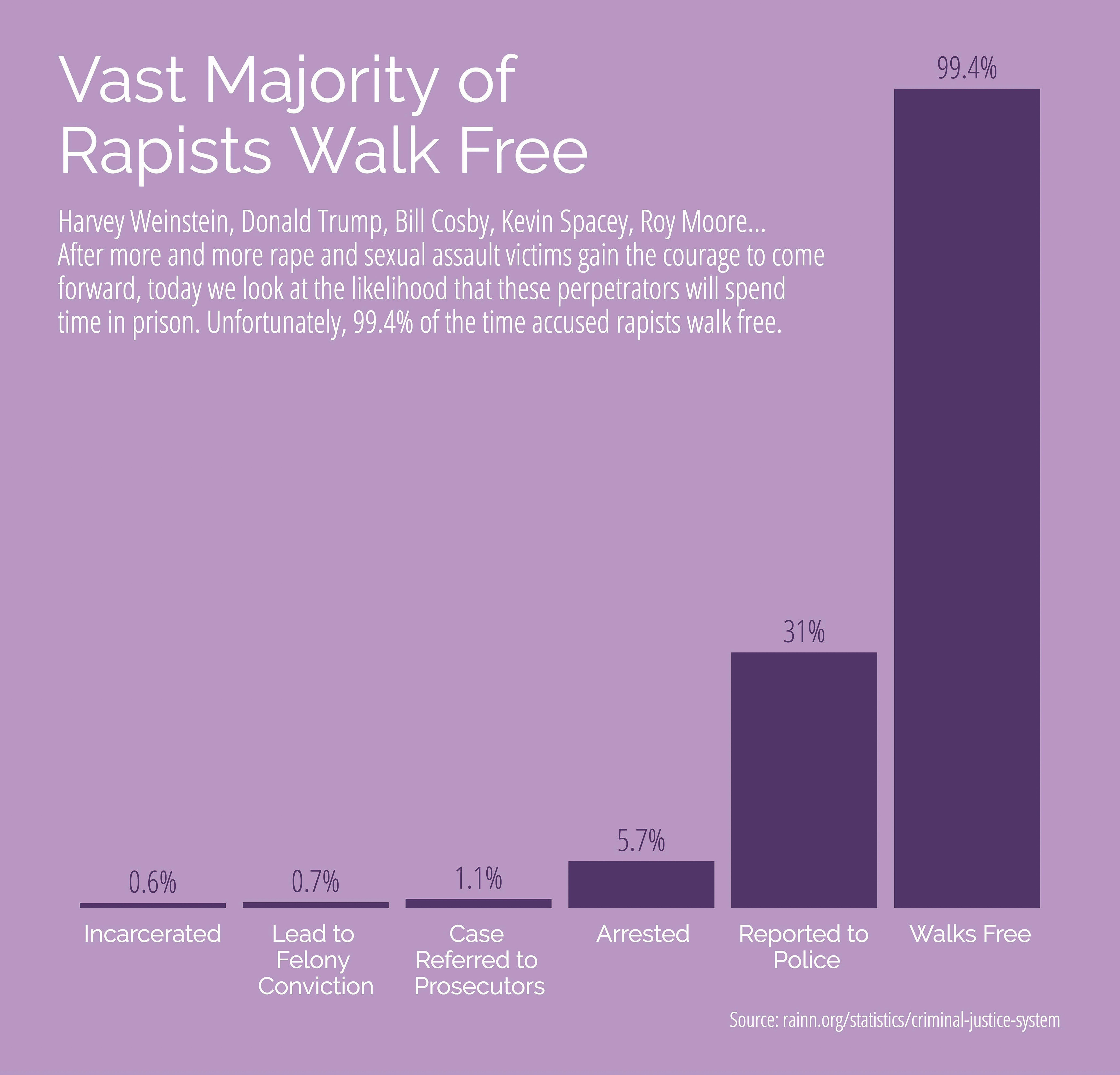 A purple bar chart showing that the majority of rapists (99.4%) walk free and only 0.6% are incarcerated.