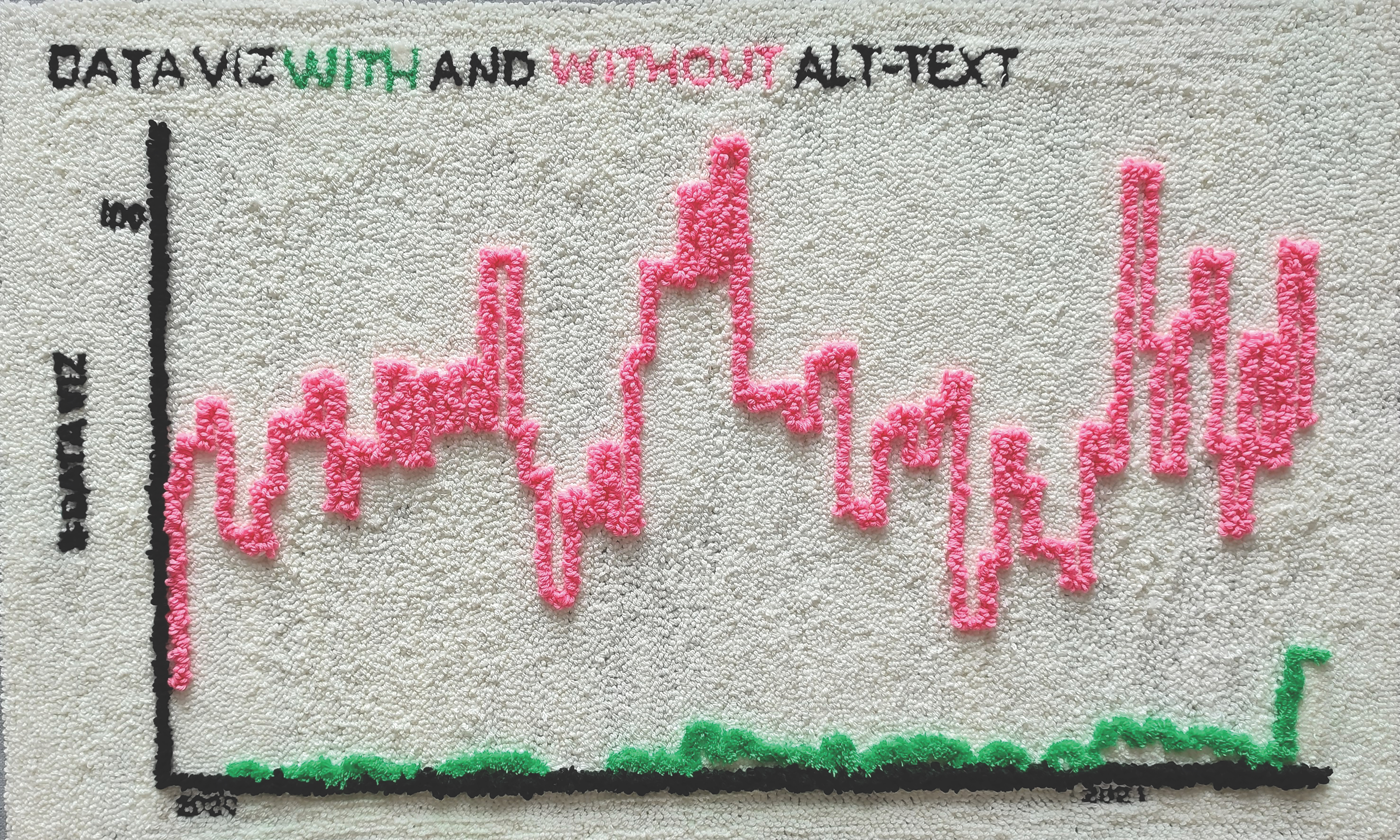 A line chart on a rug showing that the number of data visualizations with alt-text is lower than those without alt-text in 2020-2021.