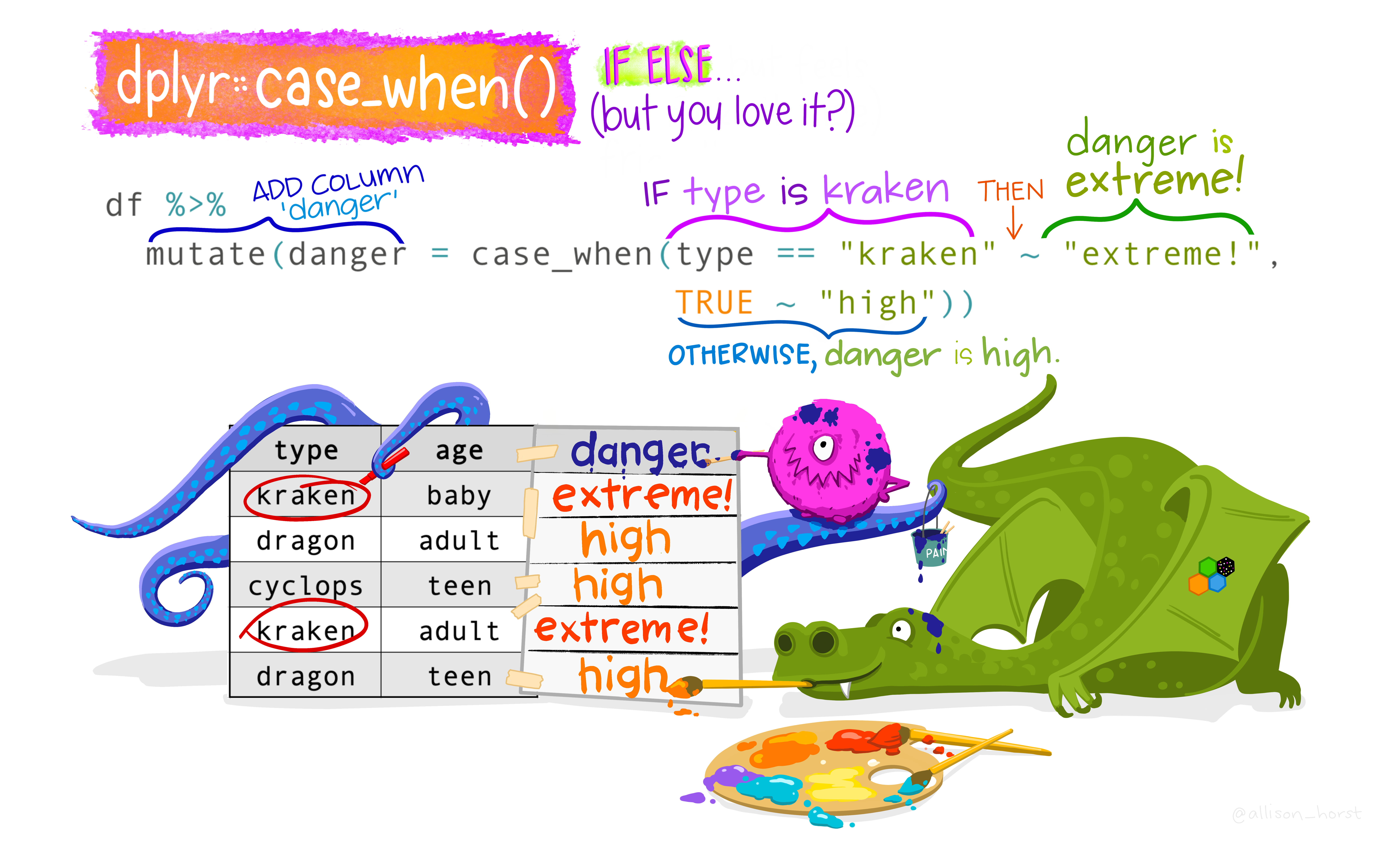 Cartoon showing a table with creature type (kraken, dragon, or cyclops) and age (baby, teen, or adult). The three creatures listed are adding a new column named “danger,” which contains the word “extreme!” if the type is “kraken” or “high” for any other type. Stylized text reads “dplyr::case_when() - IF ELSE...(but you love it?)” An example of code is shown: “mutate(danger = case_when(type == “kraken” ~ “extreme!”, TRUE ~ “high”).”
