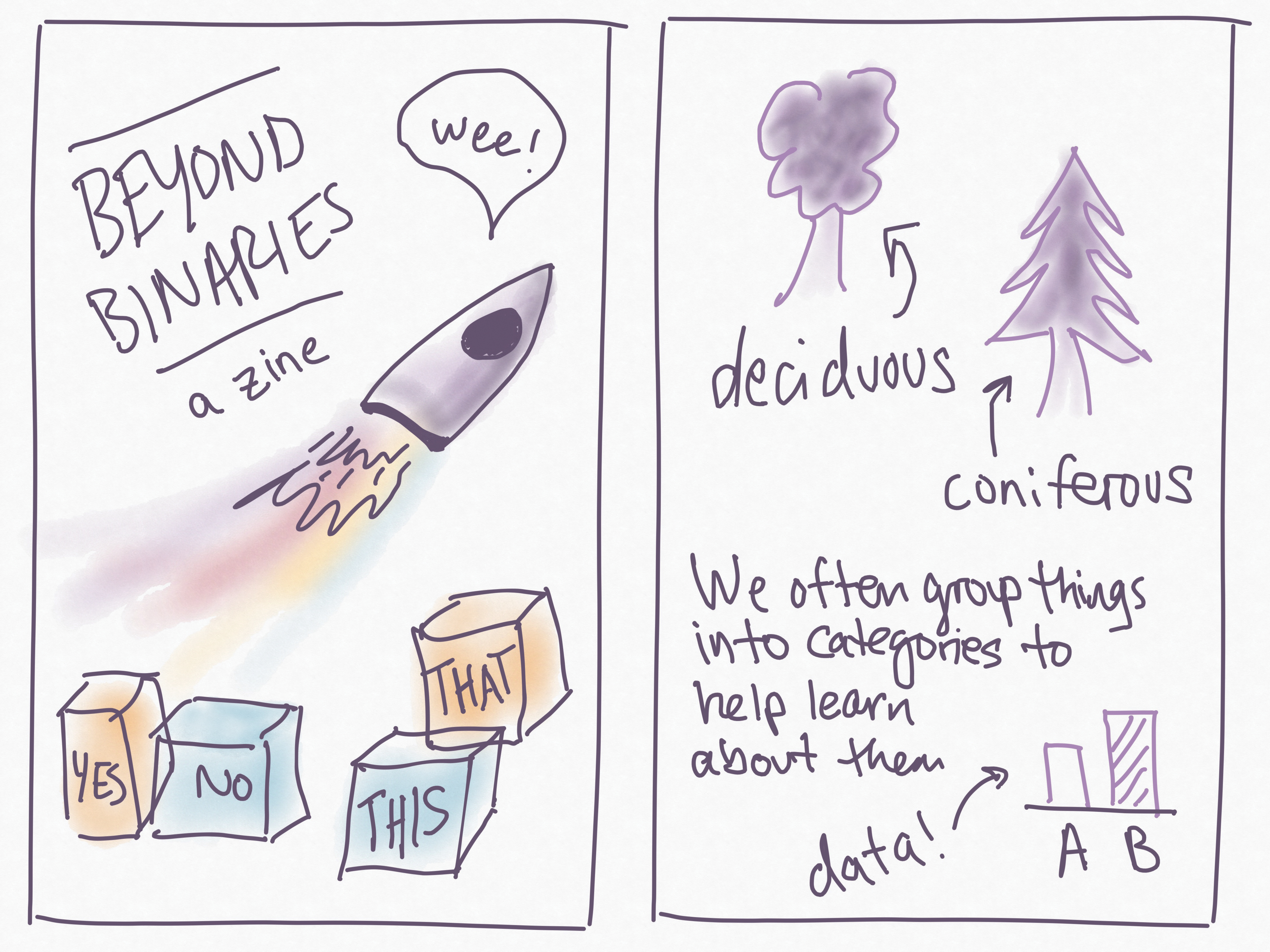 Panel 1: Beyond Binaries title, with a rocket with speech bubble saying “wee!”. There are also two pairs of boxes of different colors. One pair says yes and no and the other pair says this and that.  Panel 2: We often group things into categories to help learn about them.  There are two tree one is labeled deciduous and the other labeled coniferous.  There is a small bar graph in the corner.