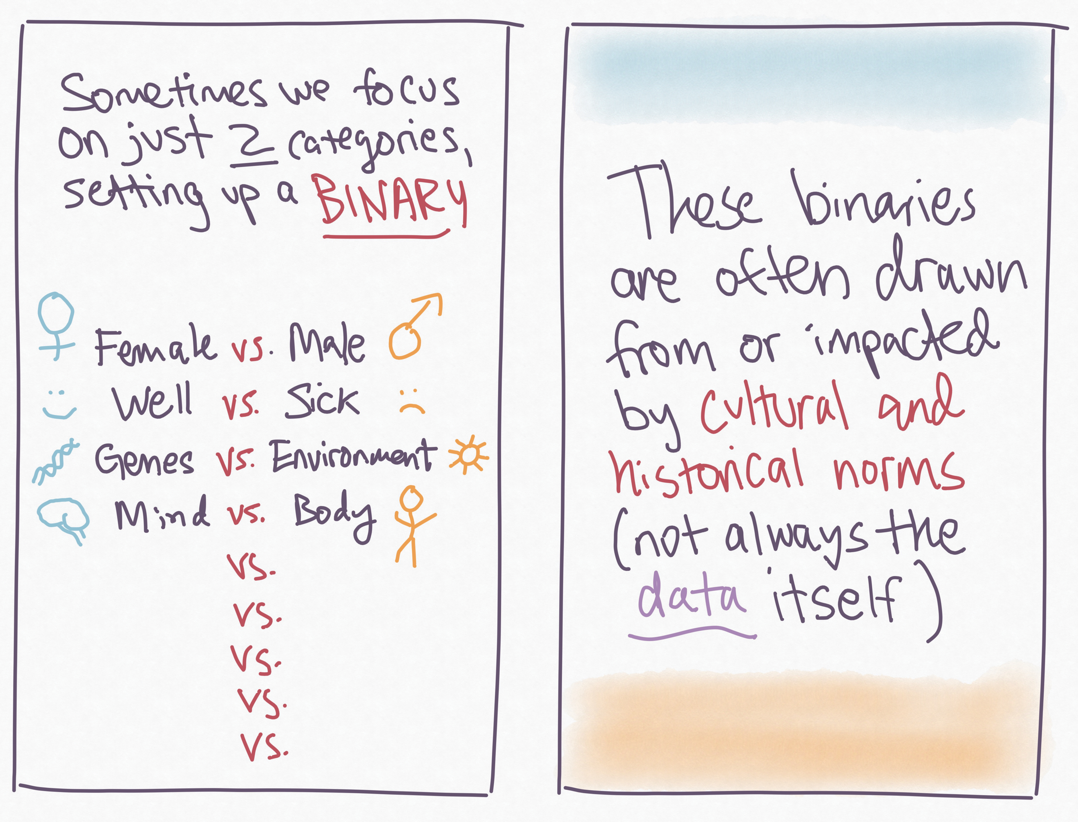 Panel 3: Sometimes we focus on just 2 categories, setting up a Binary.  Female vs Male.  Well vs Sick. Genes vs Environment.  Mind vs Body.Panel 4: These binaries are often drawn from or impacted by cultural and historic norms.  (Not the data itself.)