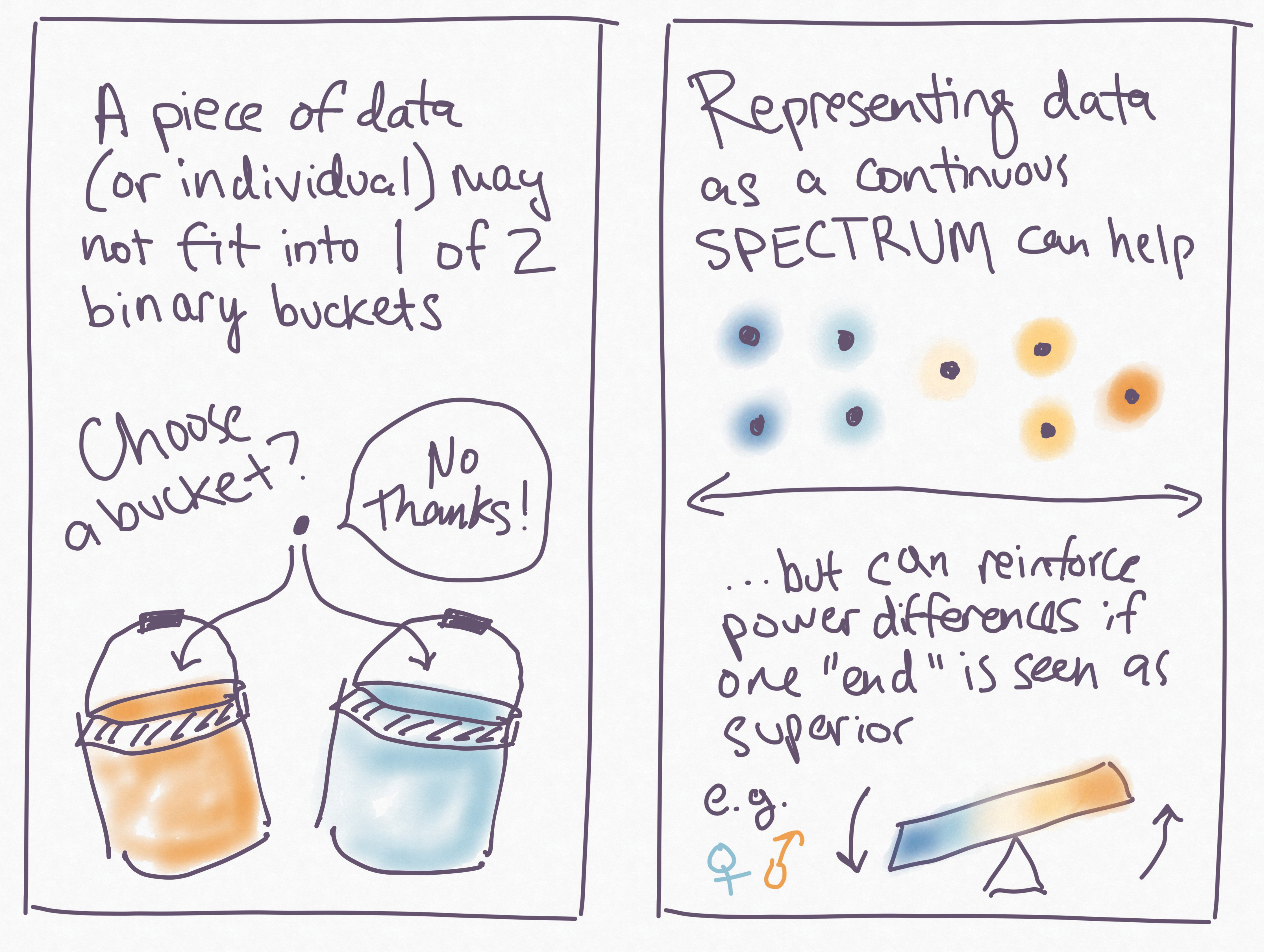 Panel 5: A piece of data (or individual) may not fit into 1 or 2 binary buckets.  There is an illustration of two different colored buckets with the words “choose a bucket”. A small dot is saying “no thanks” in a speech bubble. Panel 6: Representing data as a continuous spectrum can help…but can reinforce power differences if one “end” is seen as superior.  There are illustrations of colored dots on a spectrum and an off balance beam with a colored gradient representing male and female.