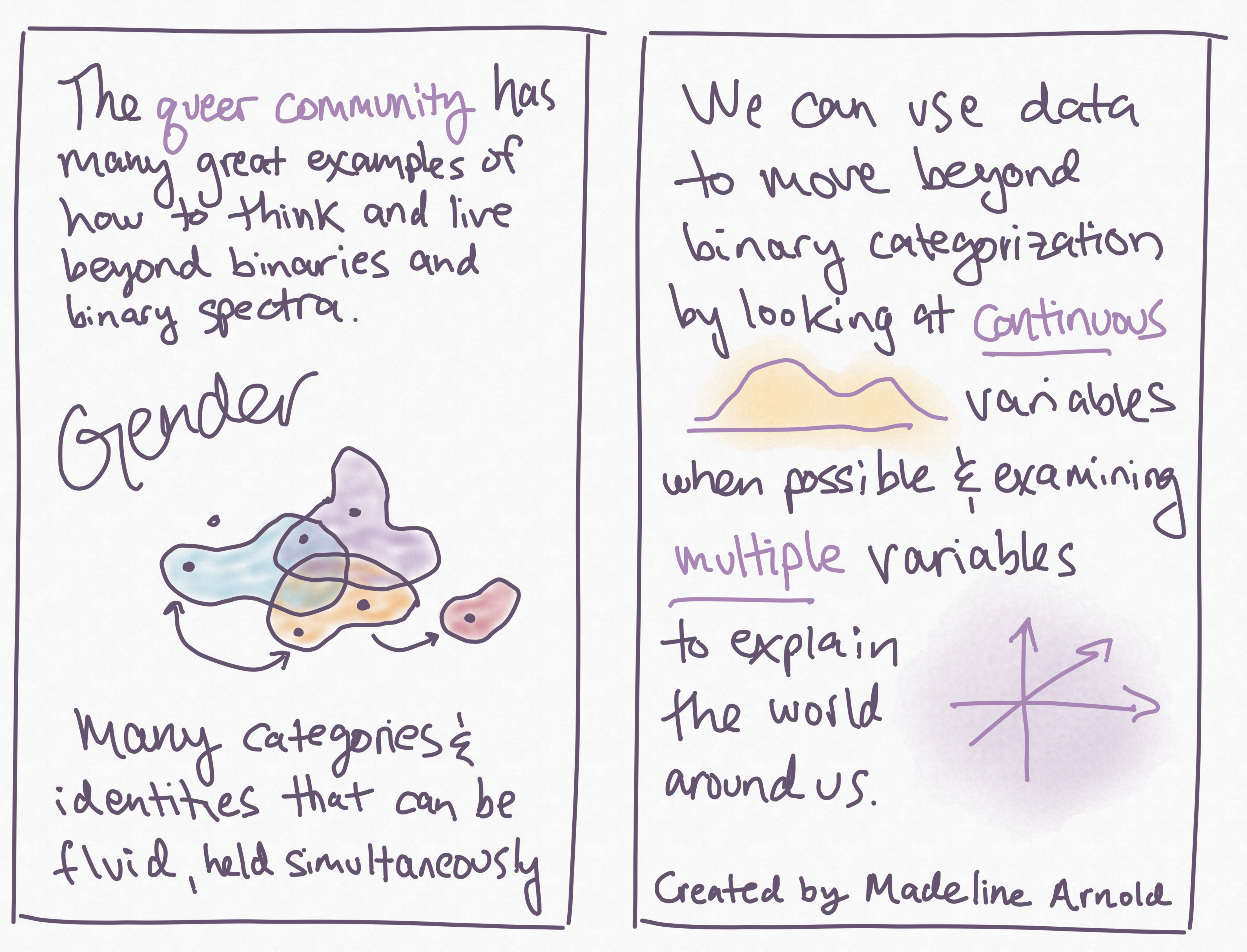 Panel 7: The queer community has many great examples of how to think and live beyond binaries and the binary spectra. Many categories and identities that can be fluid, held simultaneously. An illustration of overlapping and non overlapping colored shapes representing gender.Panel 8: We can use data to move beyond binary categorization by looking at continuous  variables when possible and examining multiple variables to explain the world around us. Created by Madeline Arnold. Illustrations of a line graph and three arrows overlapping in different directions.