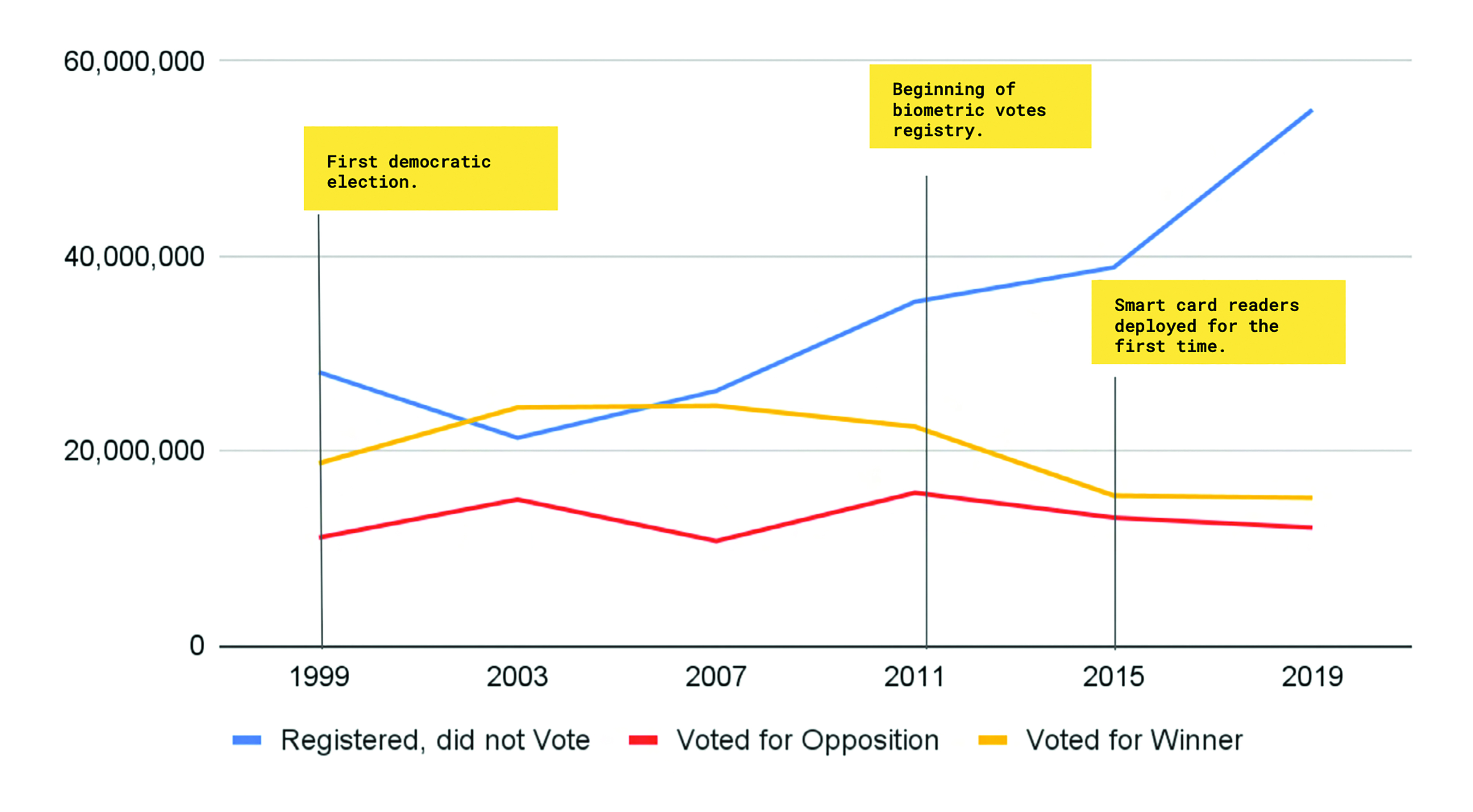 Time series chart of election data between 1999 and 2019. Important milestones like first democratic election, beginning of biometric votes registry, and smart card readers deployed for the first time are marked with vertical lines. We see an increase in the number who are registered but did not vote.