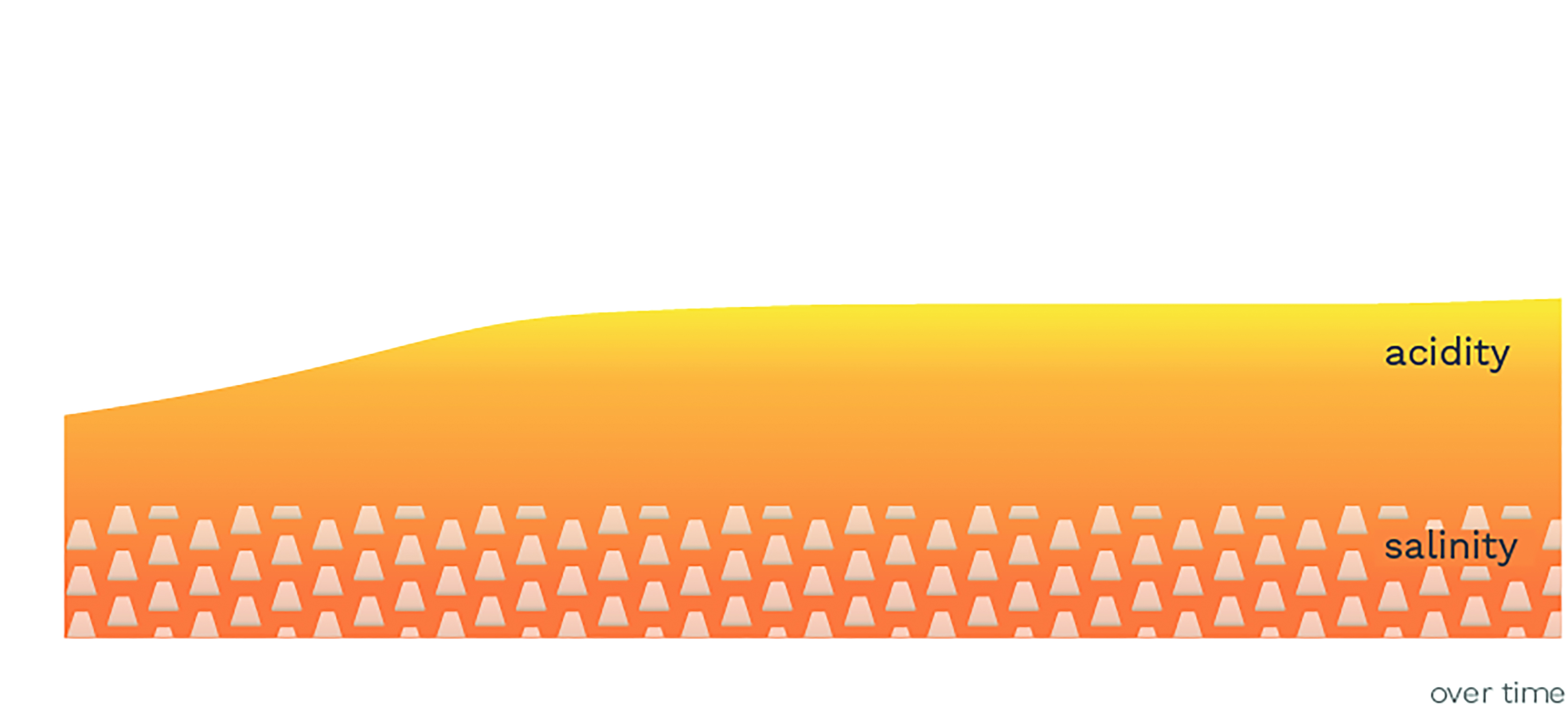 A sketch of salinity and acidity over time. Both are fairly stable while acidity increases a bit over time. Salinity is marked with trapezoid icons.