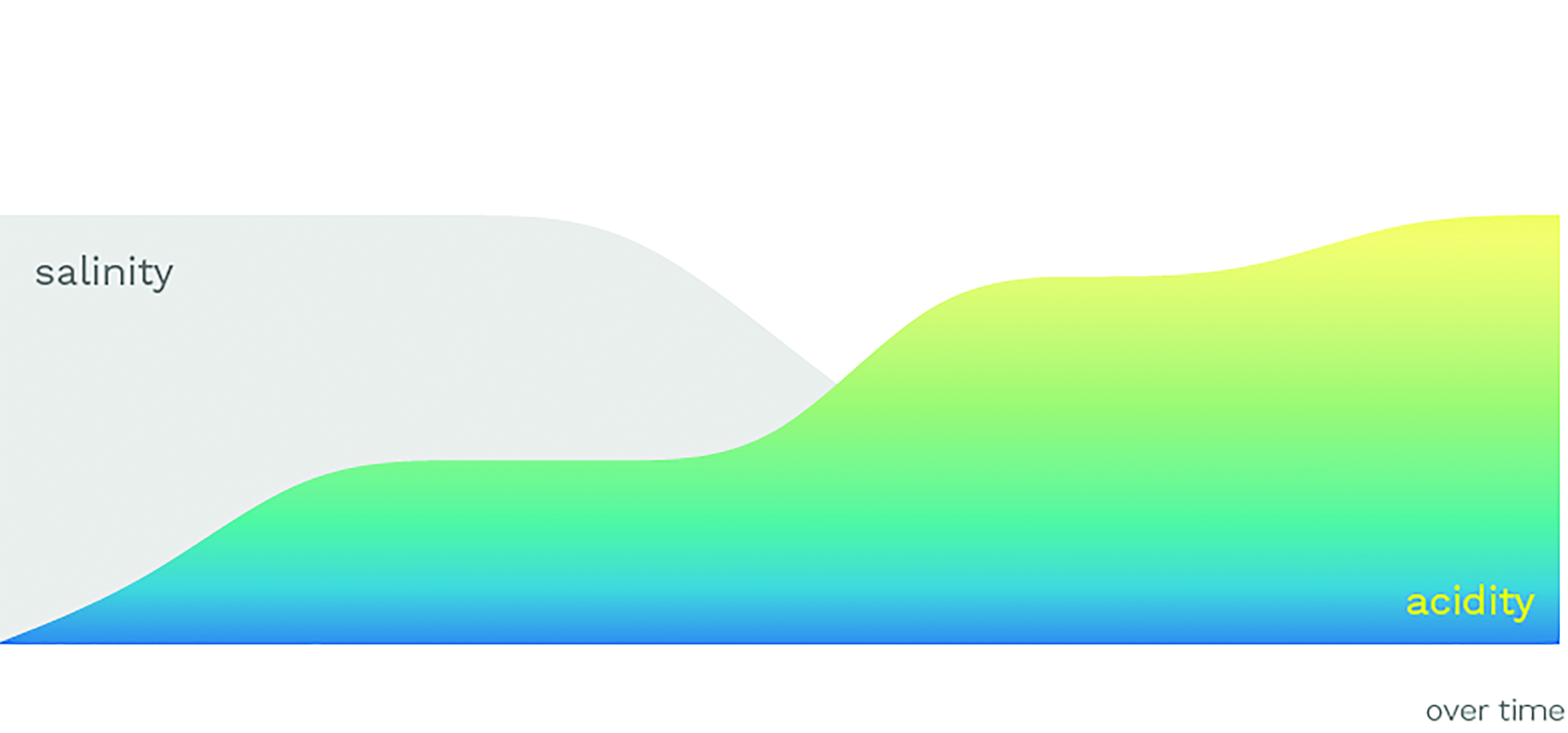 Sketch of salinity and acidity over time where salinity starts high and drops off while acidity increases over time.