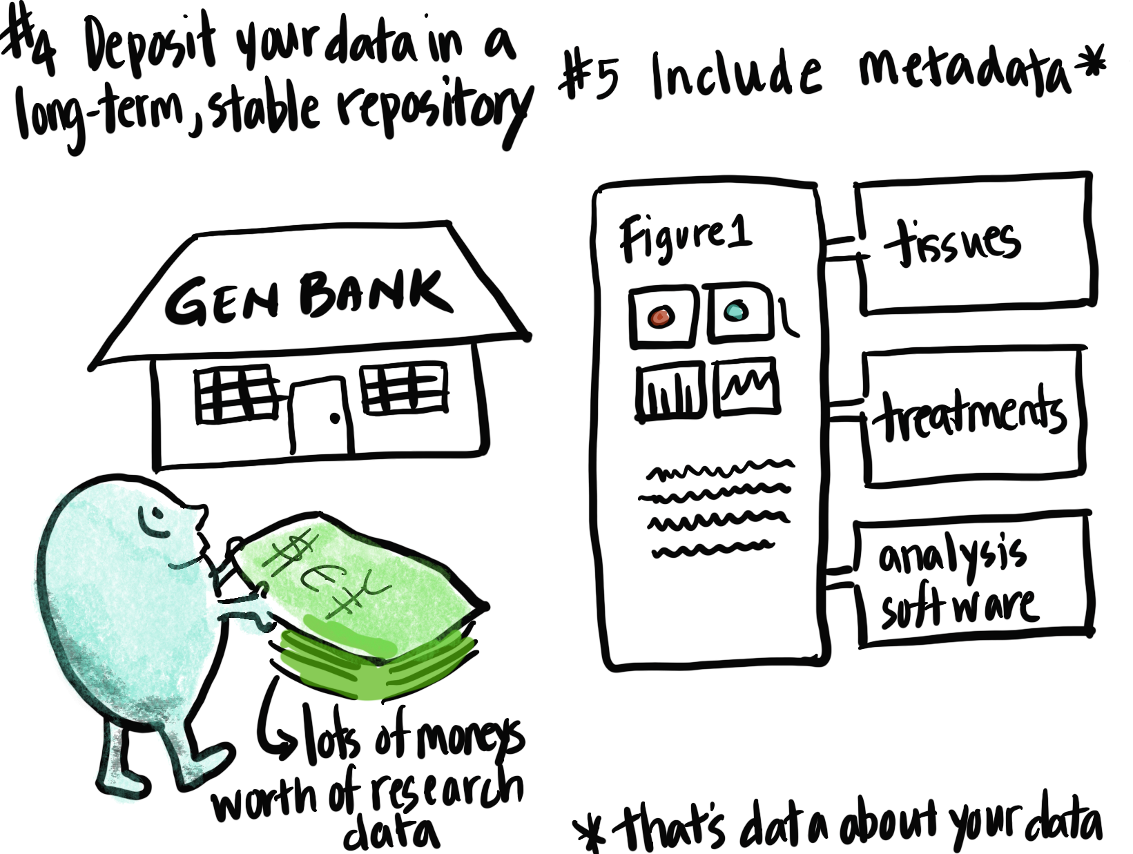 Fifth page of zine is titled with #4 Deposit your data in a long-term, stable repository. There is a drawing of a cute happy blue monster depositing money into (gen) bank holding lots of moneys worth of research data.Sixth Page of zine is titled with #5 Include metadata. With a drawing of data and the words, that’s data about your data.