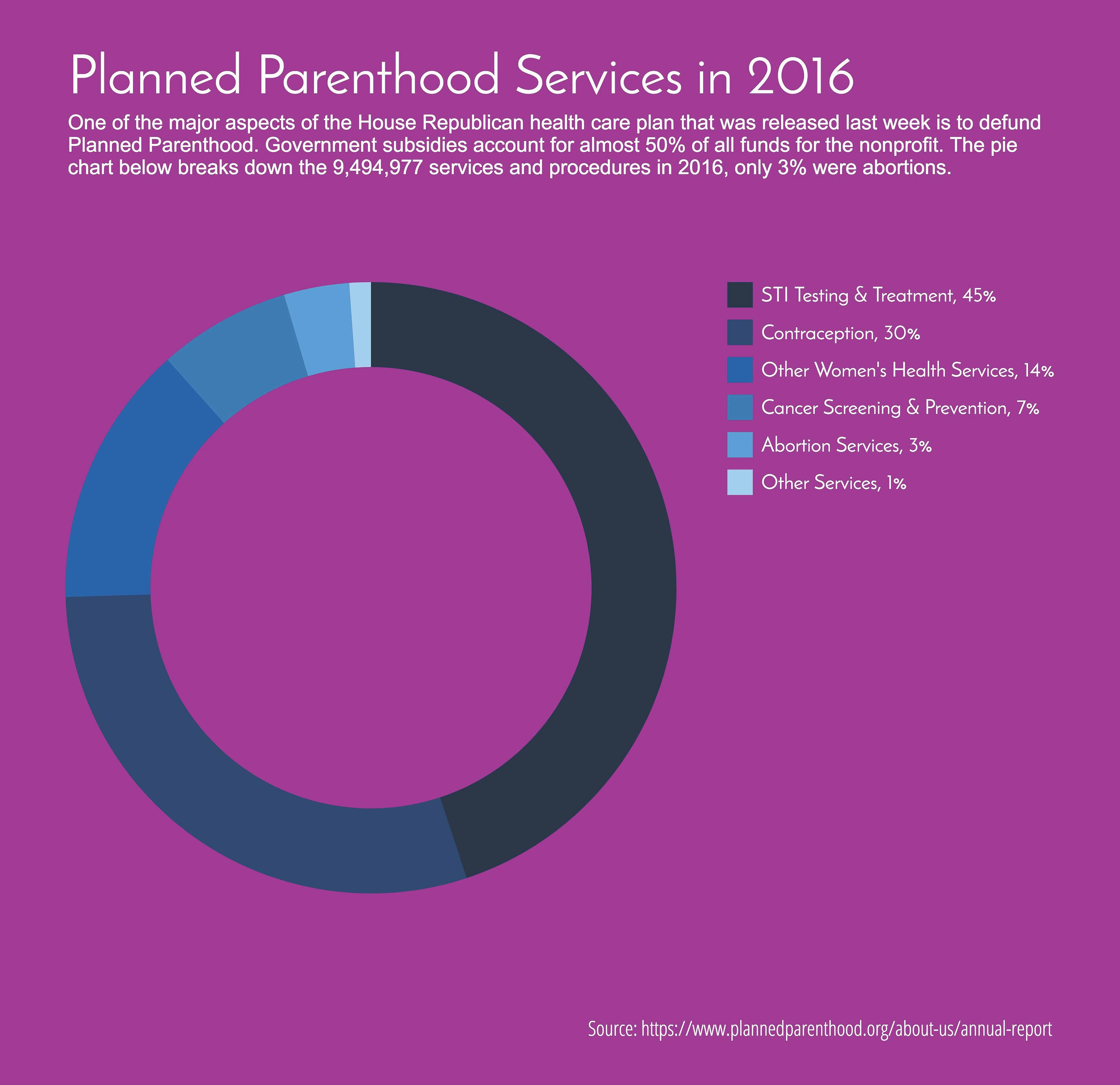 A pie chart shows abortions accounted for only 3% of Planned Parenthood services in 2016. The majority of services were for STIs (45%) and contraception (30%).