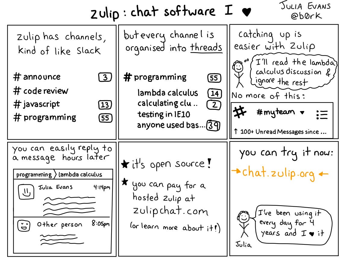 Six-panel zine by Julia Evans (Twitter handle @b0rk) about the Zulip chat software. The first panel states that “Zulip has channels, kind of like Slack.” The second panel explains that “every channel is organised into threads.” The third panel shows how “catching up is easier with Zulip” with a stick person thinking, “I’ll read the lambda calculus discussion and ignore the rest.” The panel notes that there are no more notifications of 100+ unread messages on Slack. The fourth panel tells the reader that “you can easily reply to a message hours later.” The fifth panel tells the reader that Zupli is open-source and they can “pay for a hosted Zulip at zulipchat.com (or learn more about it).” The final panel gives the link to the service (chat.zulip.org) and has a stick figure of Julia saying, “I’ve been using it every day for 4 years and I love it.”