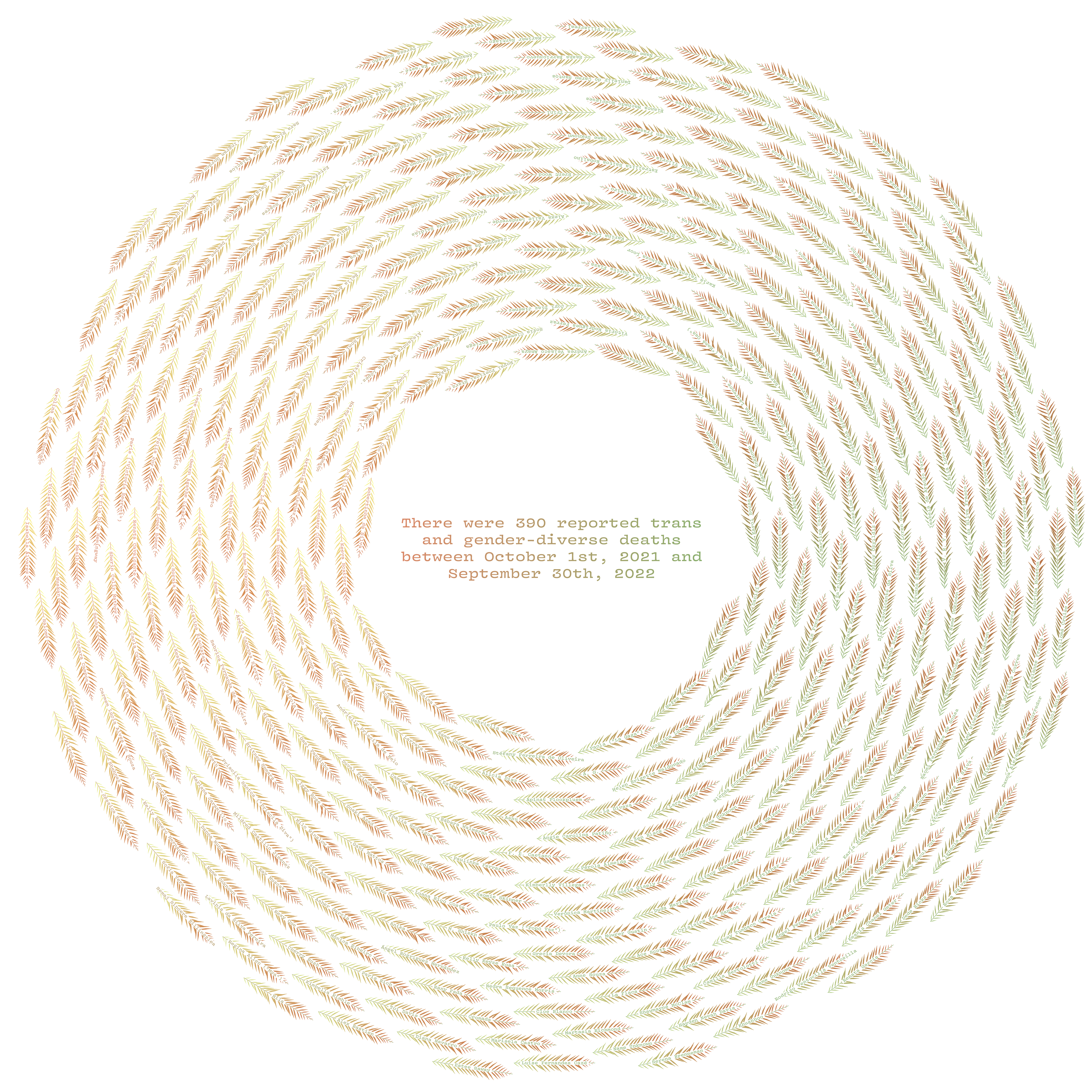 A circular and phyllotactic arrangement of feathery bald cypress leaves. The leaf color changes based on its position on the wreath. On the right-hand side of the wreath, leaves fade from foamy green at their base to burnt orange at their tip. The foamy green base transforms to a golden yellow in leaves on the left-hand side of the wreath. Each leaf has a unique shape and a small piece of text in the center with the names of each individual lost. In the wreath’s center, there is text that reads: “There were 390 reported trans and gender-diverse deaths between October 1st, 2021 and September 30th, 2022.”